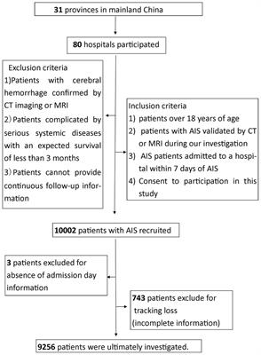 Effect of weekend versus weekday admission on the mortality of acute ischemic stroke patients in China: an analysis of data from the Chinese acute ischemic stroke treatment outcome registry